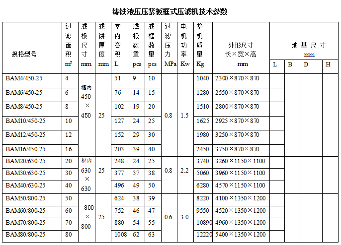 鑄鐵液壓壓緊板框式壓濾機技術(shù)參數(shù).png